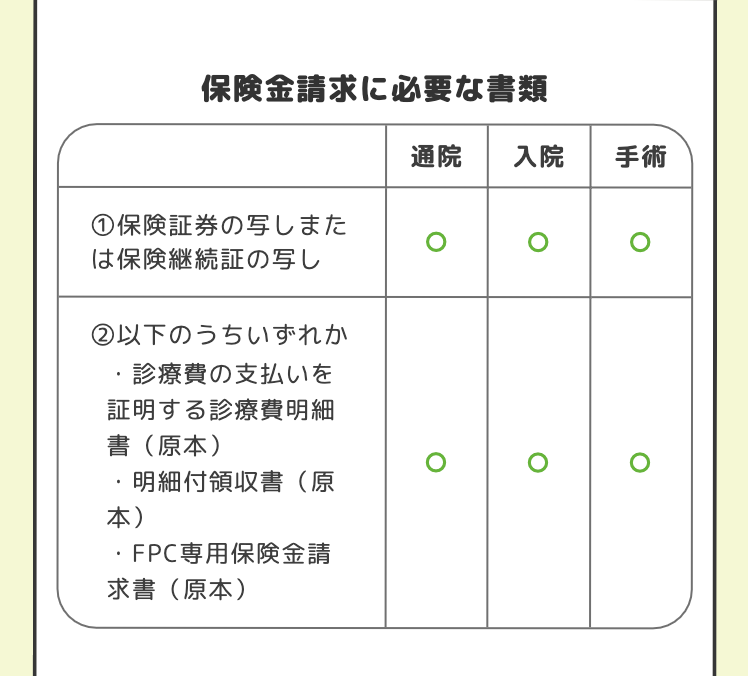 保険金請求に必要な書類
通院
入院
手術
①保険証券の写しまた
は保険継続証の写し
②以下のうちいずれか
・診療費の支払いを
証明する診療費明細
書(原本)
本)
明細付領収書(原
FPC専用保険金請
求書 (原本)
