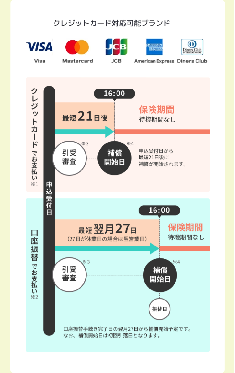 クレジットカード対応可能ブランド
VISA
CB
AMERICAN
EXPRESS
Diners Club
INTERNATIONAL
Visa
Mastercard
JCB
American Express Diners Club
申込受付日
クレジットカードでお支払い
口座振替でお支払い
*2
16:00
保険期間
最短21日後
待機期間なし
*3
*4
引受
補償
審査
開始日
申込受付日から
最短21日後に
補償が開始されます。
16:00
最短翌月27日
(27日が休業日の場合は翌営業日)
3
引受
審查
保険期間
待機期間なし
補償
開始日
振替日
*4
口座振替手続き完了日の翌月27日から補償開始予定です。
なお、 補償開始日は初回引落日となります。