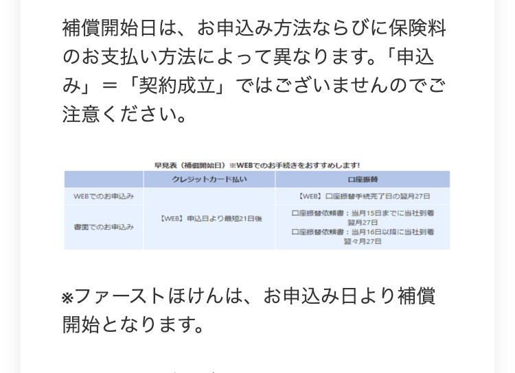 補償開始日は、 お申込み方法ならびに保険料
のお支払い方法によって異なります。 「申込
み」=「契約成立」ではございませんのでご
注意ください。
早見表(補償開始日) ※WEBでのお手続きをおすすめします!
クレジットカード払い
口座振替
WEBでのお申込み
【WEB】 申込日より最短21日後
書面でのお申込み
【WEB】 口座振替手続完了日の翌月27日
口座振替依頼書 当月15日までに当社到着
翌月27日
口座振替依頼書
当月16日以降に当社到着
|翌々月27日
※ファーストほけんは、お申込み日より補償
開始となります。