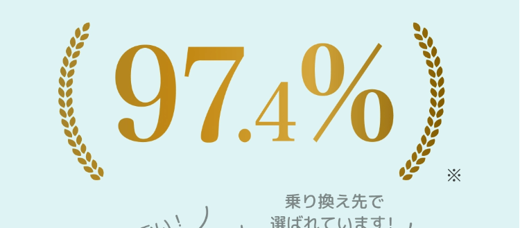 ◎FPC
ペット保険を乗り換えた
お客様の満足度
(97.4%)
すごい!
乗り換え先で
選ばれています!