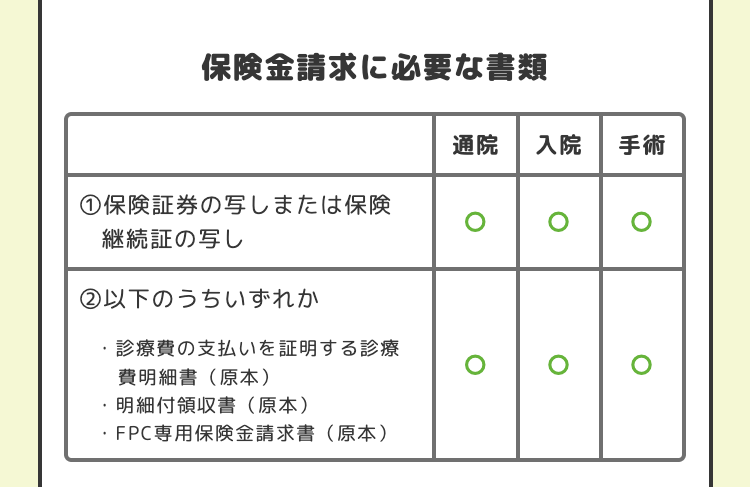 保険金請求に必要な書類
①保険証券の写しまたは保険
継続証の写し
②以下のうちいずれか
診療費の支払いを証明する診療
費明細書(原本)
・明細付領収書(原本)
・FPC専用保険金請求書(原本)
通院
入院
手術