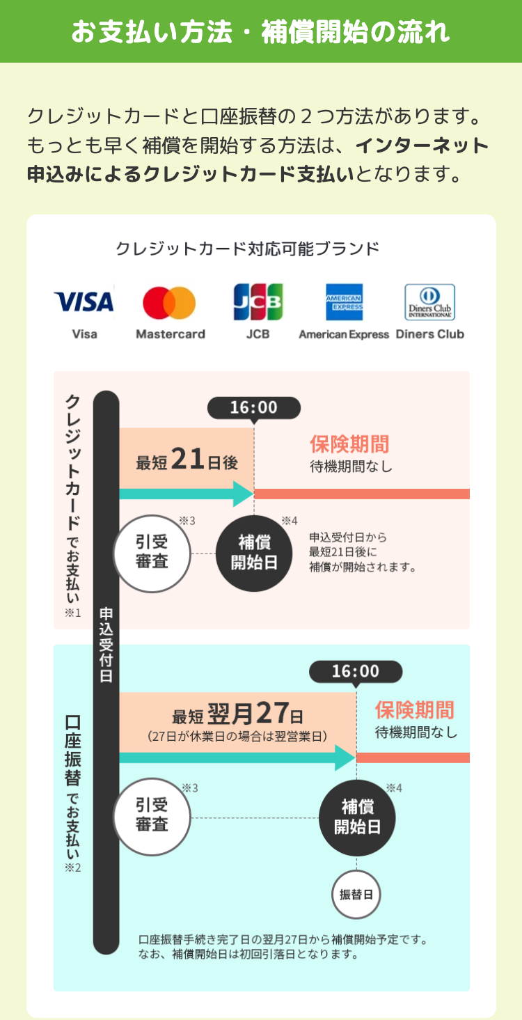 お支払い方法・補償開始の流れ
クレジットカードと口座振替の2つ方法があります。
もっとも早く補償を開始する方法は、インターネット
申込みによるクレジットカード支払いとなります。
クレジットカード対応可能ブランド
VISA
AMERICAN
EXPRESS
Diners Club
INTERNATIONAL
Visa
Mastercard
JCB
American Express Diners Club
クレジットカードでお支払い
申込受付日
口座振替でお支払い
*2
16:00
保険期間
最短21日後
待機期間なし
3
*4
引受
補償
審査
開始日
申込受付日から
最短21日後に
補償が開始されます。
最短翌月27日
(27日が休業日の場合は翌営業日)
引受
審査
3
16:00
保険期間
待機期間なし
補償
開始日
振替日
4
口座振替手続き完了日の翌月27日から補償開始予定です。
なお、 補償開始日は初回引落日となります。